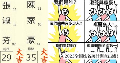 2023女寶寶名字台灣|你是菜市場名嗎？2023「全國姓名統計分析」快看最夯取名排行